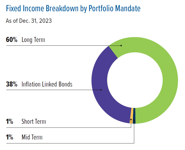 Chart of Fixed Income Breakdown by Portfolio Mandate