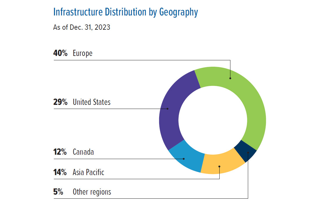 Chart of Infrastructure Distribution by Geography