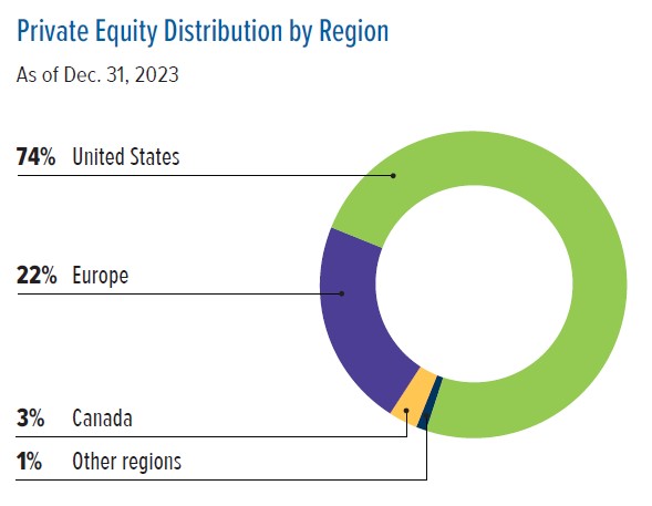 Chart of Private Equity Distribution by Region