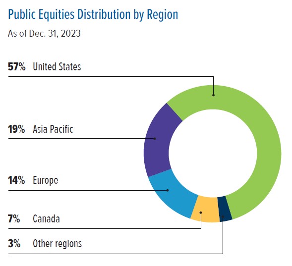 Chart of Public Equities Distribution by Region