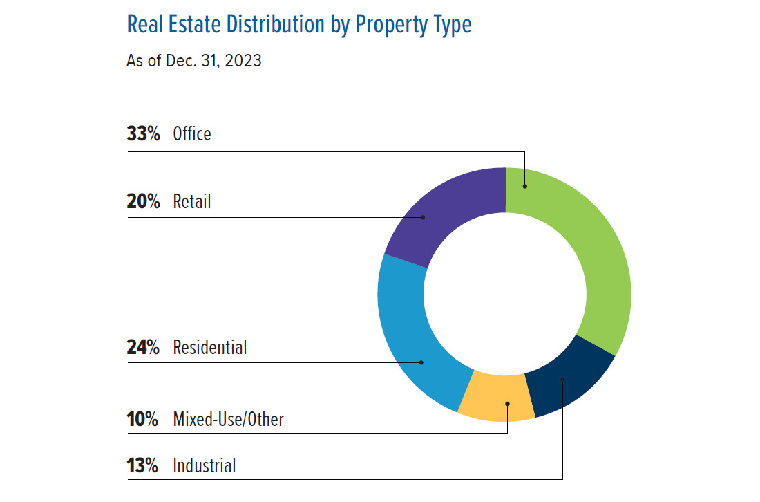 Chart of Real Estate Distribution by Region