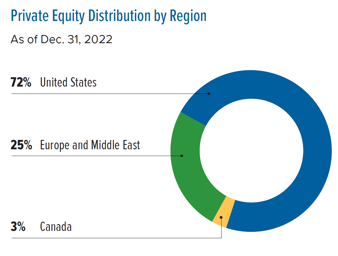 Chart of Private Equity Distribution by Region